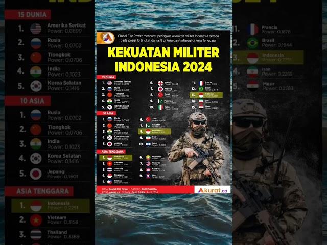 INILAH KEKUATAN MILITER TERKUAT INDONESIA TAHUN 2024 - 2025 #shorts