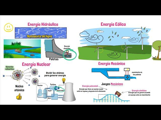 Tipos de Energía