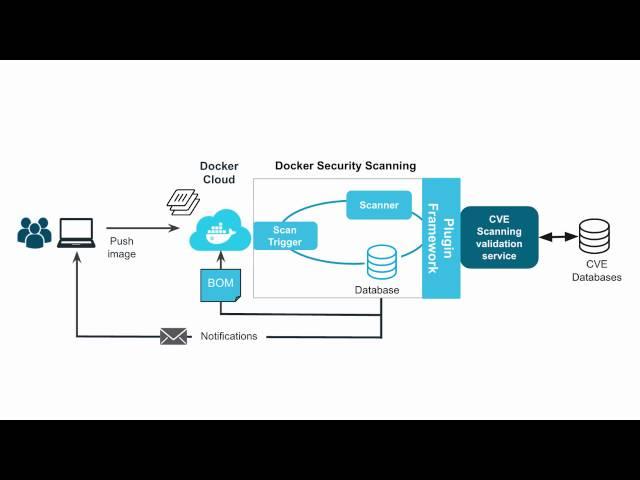 Docker Security Scanning