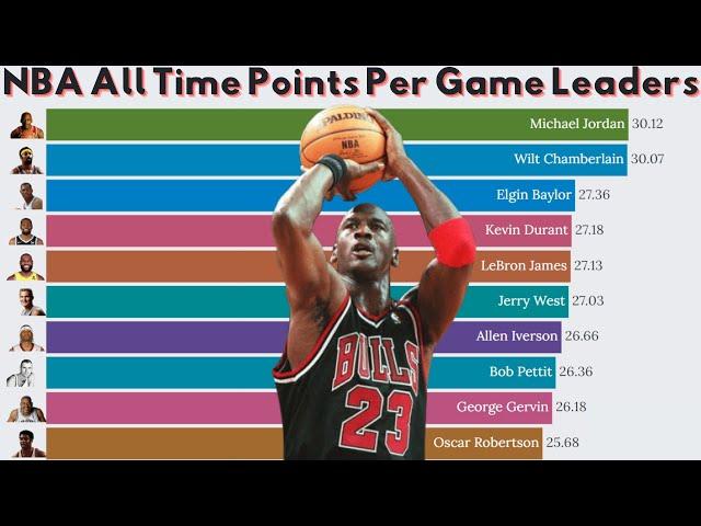 NBA All Time Points Per Game Leaders (1947-2022) 