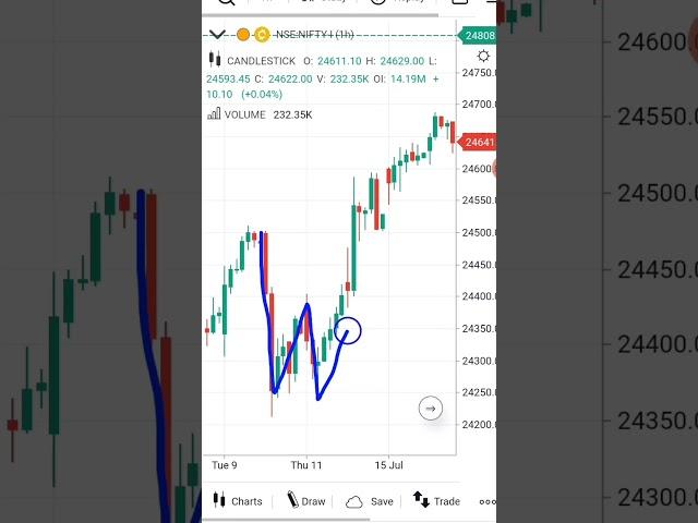 Double bottom ka short video  chart pattern analysis l candlestick pattern #trading #nifty 50