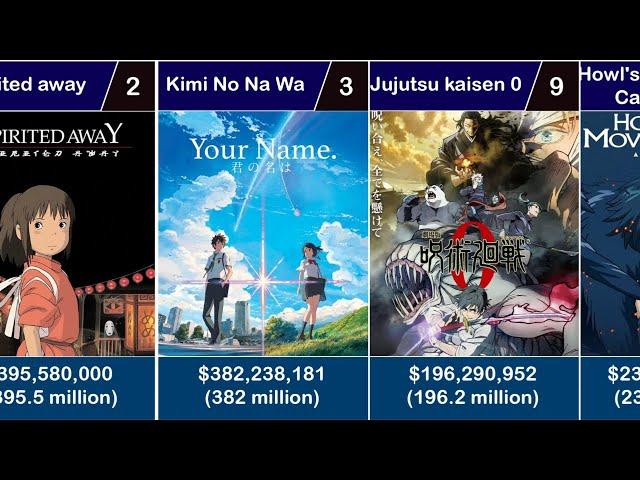 Anime movies with Highest grossing box office