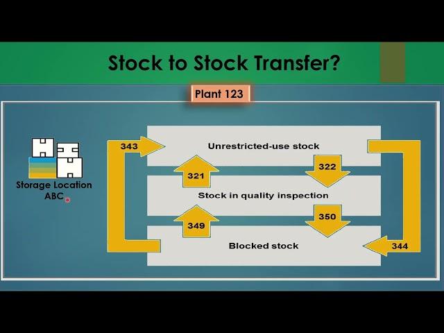 11.01) Stock Transfers between SL to SL, Plant to Plant, Material to Material, etc (ECC / S4 HANA).