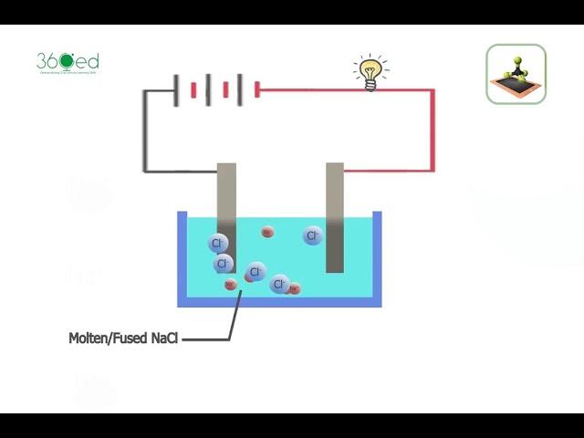 Electrolysis of Molten Sodium Chloride English Narration