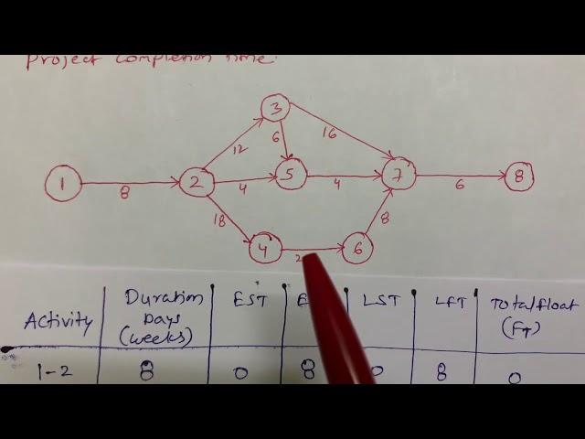 #Project completion time#CPM#Critical Path Method#Network Diagram#ConstructionManagement#