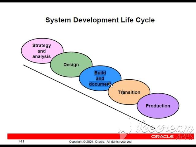 Lesson - 1 system development life cycle for Oracle database