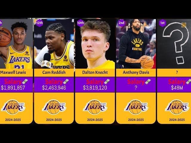 Los Angeles Lakers Players SALARIES RANKED 2024-2025