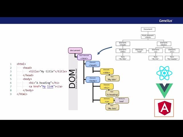 Architecture of an Angular application