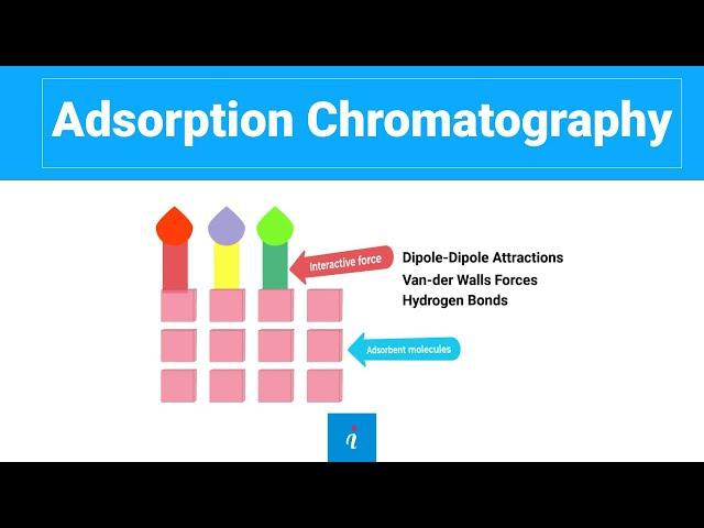 Adsorption Chromatography (Made Easy)