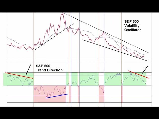 S&P 500 Likely Tags it's Long Term Trendline This Week as Traders Convinced Nothing's Gonna Happen