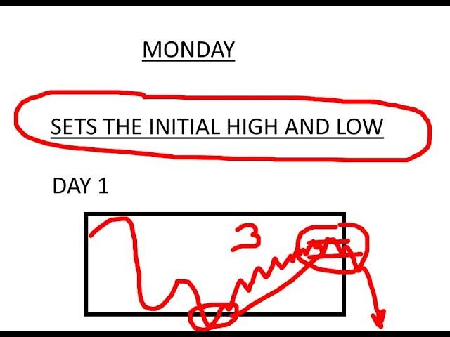 TRADING MONDAY | DAY 1 | HIGH AND LOW OF THE WEEK