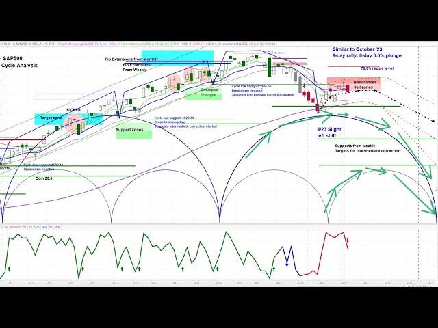 US Stock Market - S&P 500 SPX | Weekly and Daily Cycle and Chart Analysis  | Timing & Projections