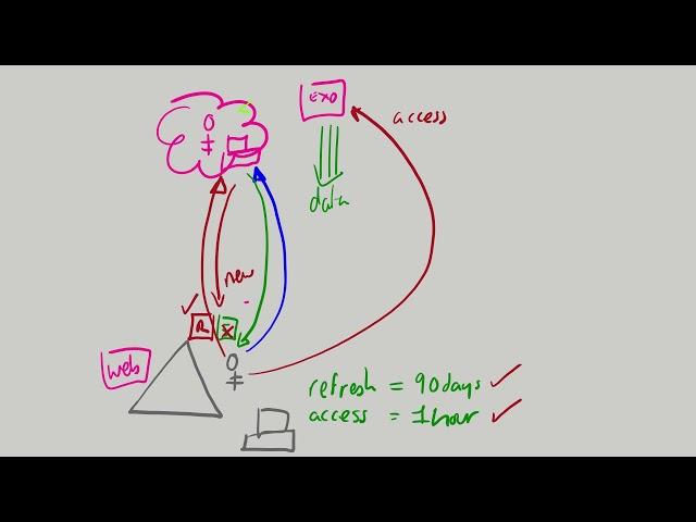 Brian Reid - How Azure AD Authentication Works