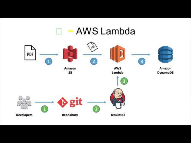 Arquitetura Serverless/Nanoservices-  Erick Wendel