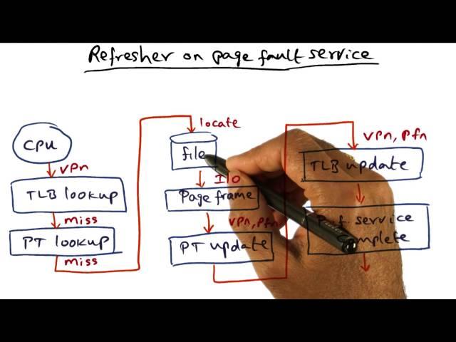 Refresher on Page Fault Service - Georgia Tech - Advanced Operating Systems