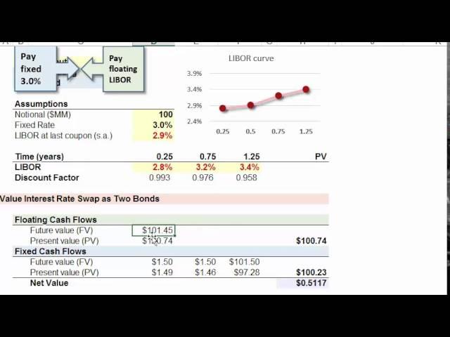 FRM: Interest rate swap (IRS) valuation: as two bonds