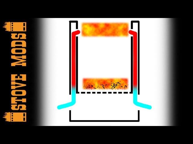 What's the difference between a woodgas stove and a hobo stove - Stove Mods theory lesson