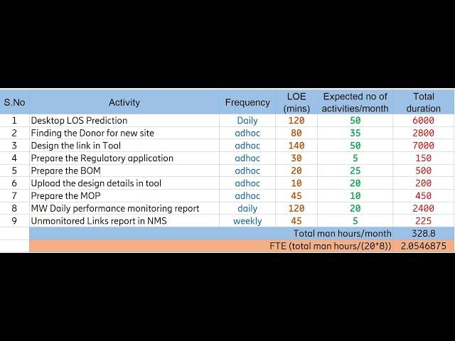 FTE Calculation for a Project