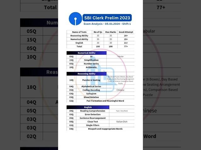 SBI Clerk Prelims 2023 - Shift 1 Exam Analysis - Exam Date 5 January 2024 #sbiclerk #trending