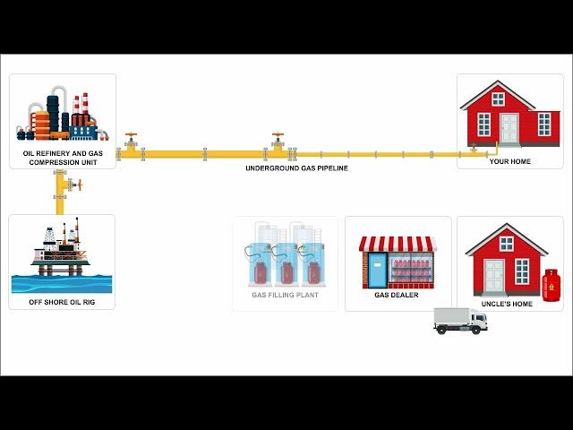 The Cooking gas Supply Chain