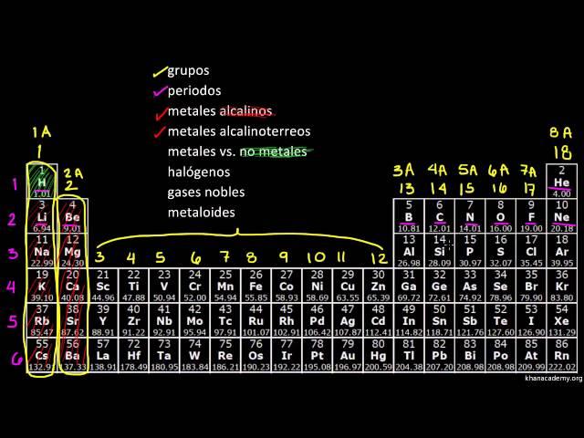 La tabla periódica: Clasificación de elementos | Química | Khan Academy en Español