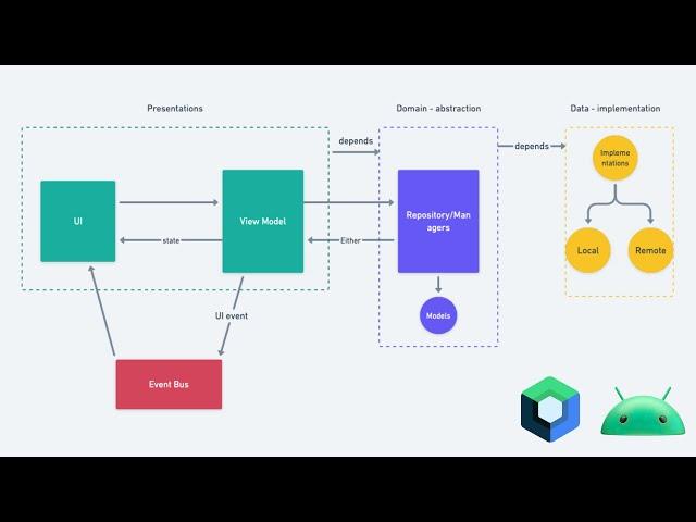 Full guide to Android App Architecture - MVVM - Clean architecture - Jetpack compose