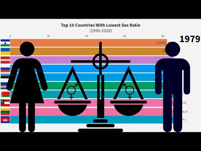 Top 10 Countries With Lowest Sex Ratio 1950-2020