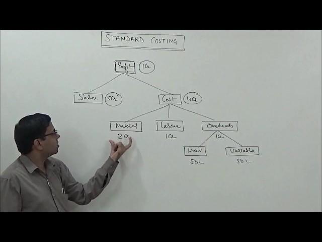 Standard Costing (Introduction) & Material Variance Analysis ~  [For CA/CS/CMA/M.Com/B.Com]