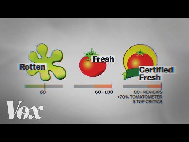 Why Rotten Tomatoes scores don't mean what they seem