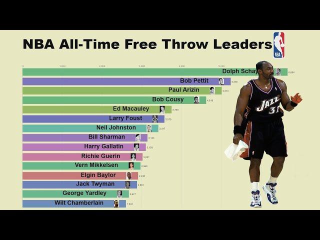 NBA All-Time Free Throws Leaders in the NBA from 1950-2019