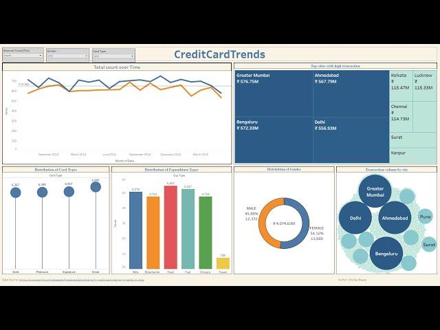 Credit Card Trends (Kaggle) || Tableau Dashboard  developed from scratch.