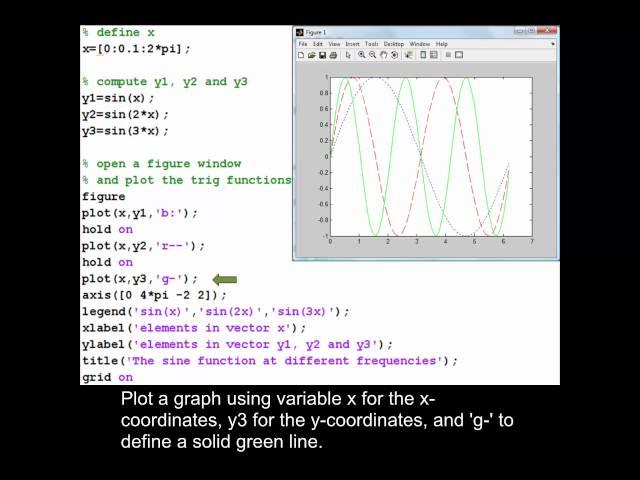 Plotting multiple sine curves on the same figure using MATLAB