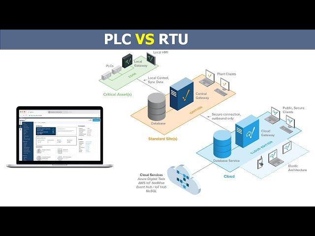 PLC vs RTU | What is difference between PLC and RTU?