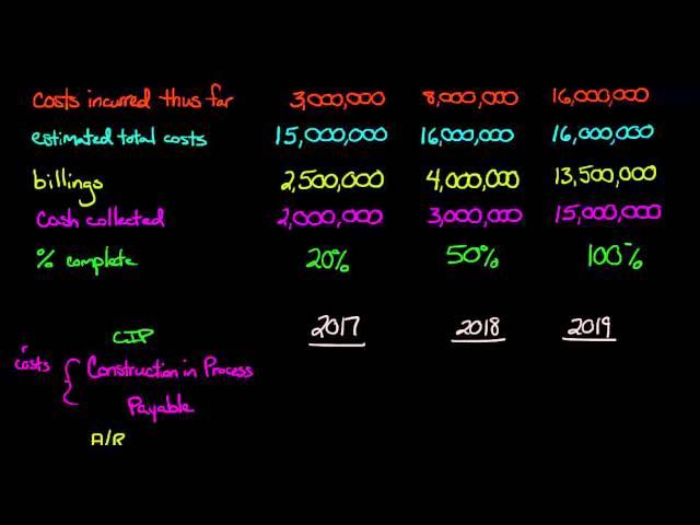 Percentage of Completion Method (Financial Accounting)