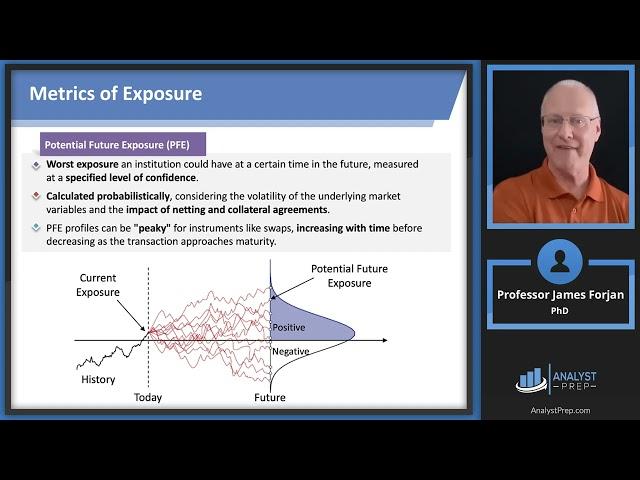 Future Value and Exposure (FRM Part 2 – Book 2 – Credit Risk Measurement and Management – Ch 19)