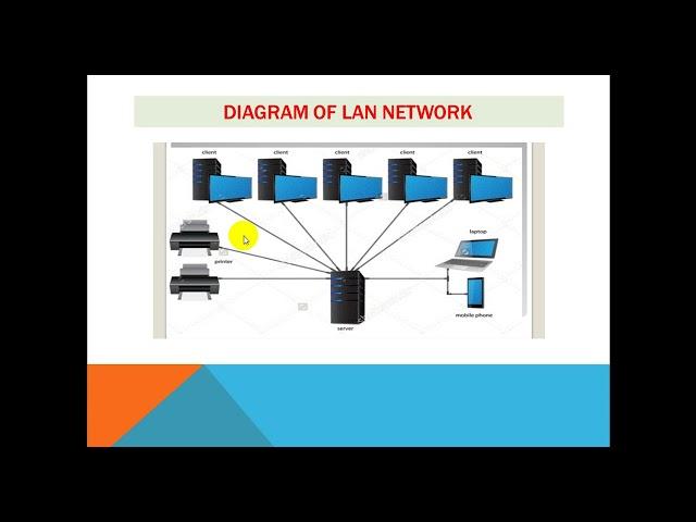 Types Of Network LAN, MAN, WAN