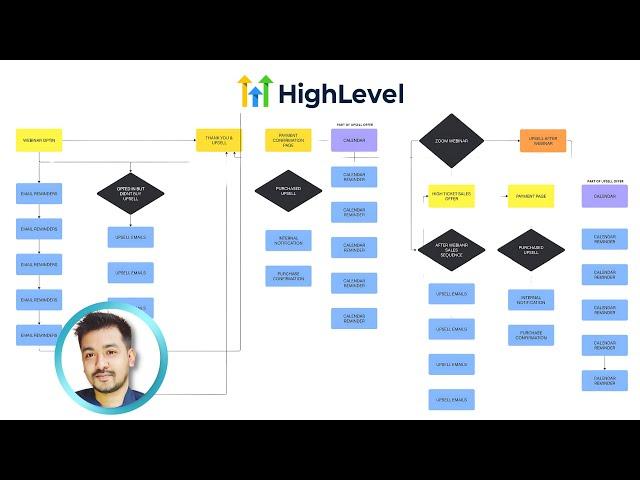 Webinar SALES FUNNEL Secrets to Reach $10,000 | Strategy + Automation