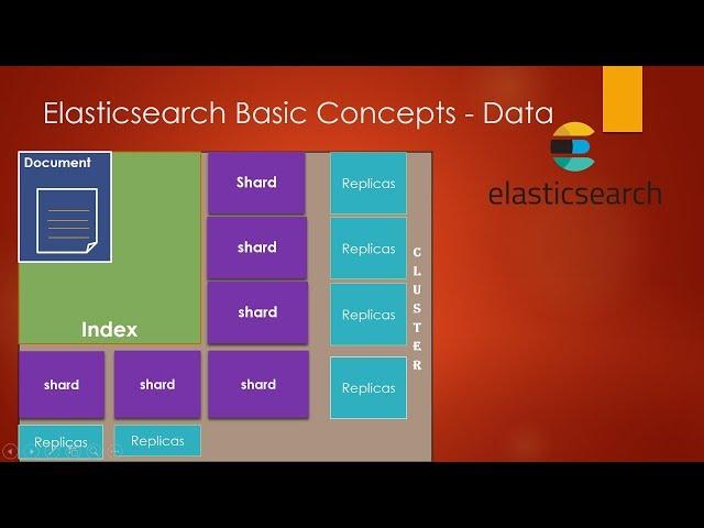 Elasticsearch basic concepts | Introduction to elasticsearch | elasticsearch architecture in depth