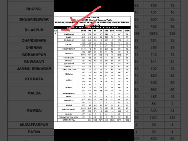 RRB ALP 2024 REVISED VACANCY  LIST  ZONE WISE VACANCY INCREASE