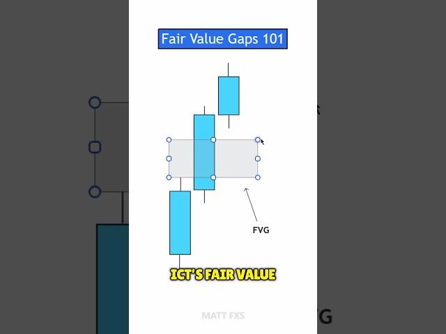 How To Trade Conventional Fair Value Gaps (FVG) - ICT Concepts