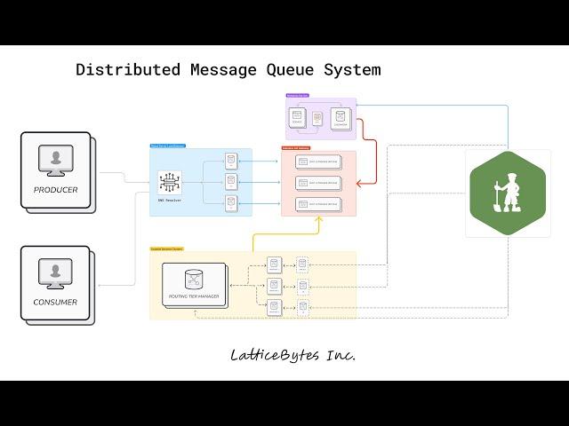 Distributed Message Queue Architecture - Design RabbitMQ or Kafka | System Design Interview