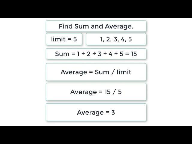 C Program To Calculate Sum and Average of N Numbers without using Arrays, using For Loop