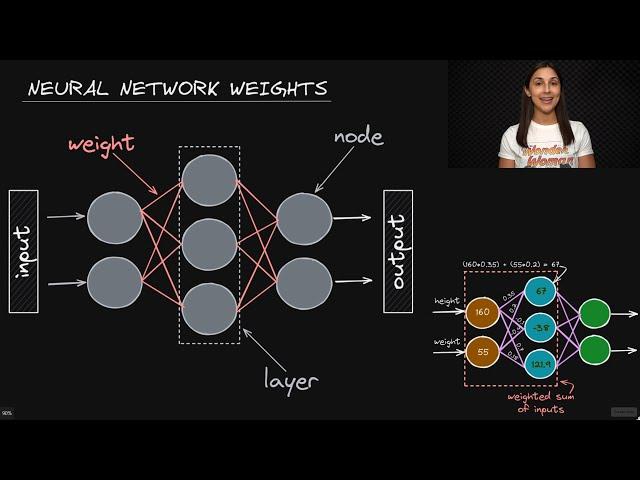 Neural Network Weights - Deep Learning Dictionary