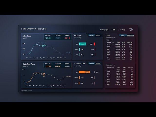 Insane Power BI Dashboard Design with Figma | Timelapse