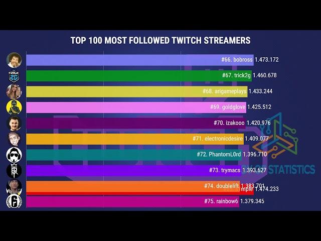 [TOP 100] MOST FOLLOWED TWITCH STREAMERS 2020