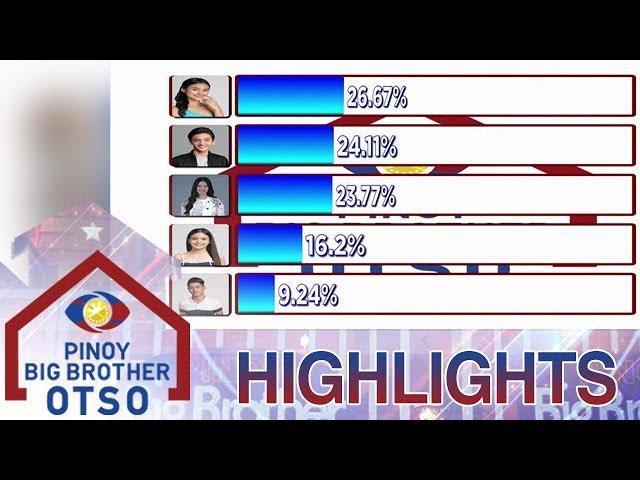 PBB OTSO Day 16: Official Tally Of Votes | Second Eviction Night