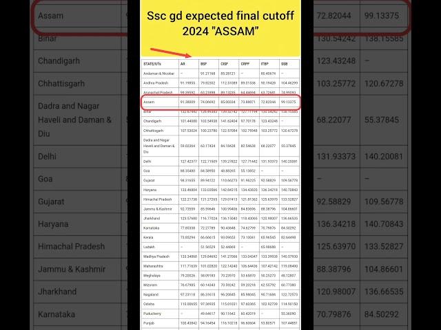 Ssc gd expected final cutoff 2024 ASSAM//#assam #shorts