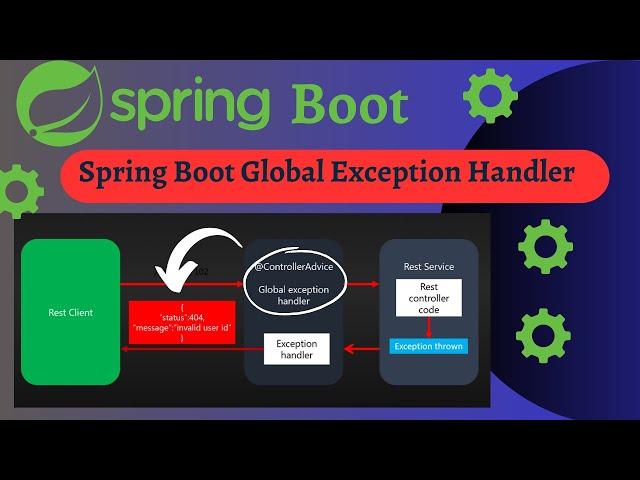 Exception Handling in Spring Boot | Spring Boot Global Exception Handling with Controller advice