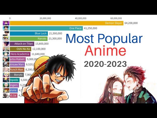 Most Popular Anime | 2020-2023 based on Google Trends Search Volume