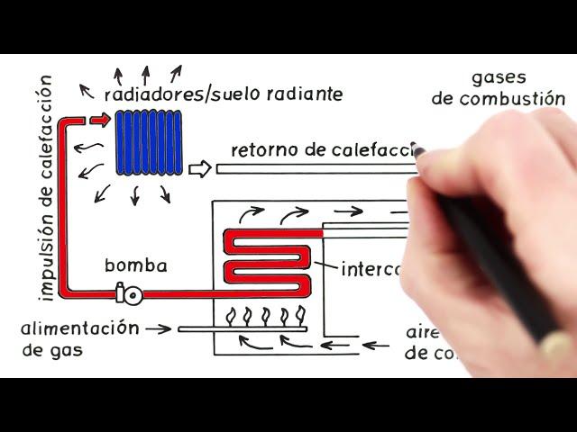 Principio de funcionamiento de las calderas de condensación, por WOLF